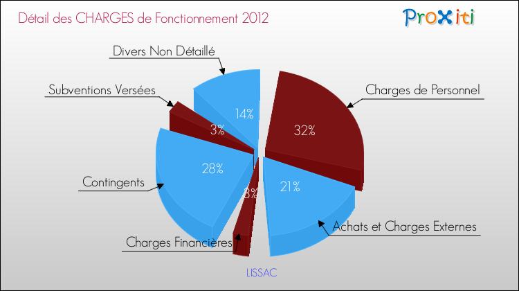 Décomposition des Charges de Fonctionnement 2012 de la commune de LISSAC Charges de Fonctionnement 2012 pour la commune de LISSAC