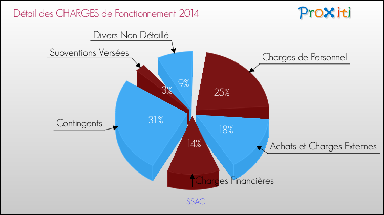 Décomposition des Charges de Fonctionnement 2014 de la commune de LISSAC Charges de Fonctionnement 2014 pour la commune de LISSAC
