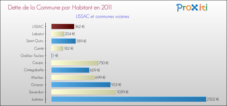 Dette par habitant de la commune en 2011 pour LISSAC et les communes proches Comparaison de la dette par habitant de la commune en 2011 pour LISSAC et les communes voisines