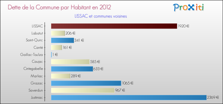 Dette par habitant de la commune en 2012 pour LISSAC et les communes proches Comparaison de la dette par habitant de la commune en 2012 pour LISSAC et les communes voisines