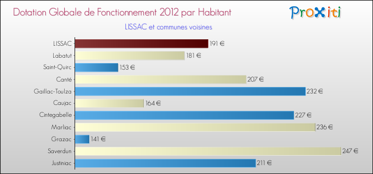Montant des dotations globales de fonctionnement DGF par Habitant pour LISSAC et les communes proches Comparaison des des dotations globales de fonctionnement DGF par habitant pour LISSAC et les communes voisines