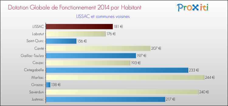 Montant des dotations globales de fonctionnement DGF par Habitant pour LISSAC et les communes proches en 2014. Comparaison des des dotations globales de fonctionnement DGF par habitant pour LISSAC et les communes voisines en 2014.