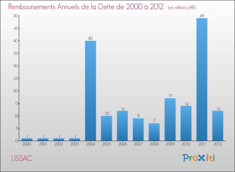 Evolution de l'annuité de la dette pour la commune de LISSAC de 2000 à 2012 Annuités de la dette pour LISSAC de 2000 à 2012
