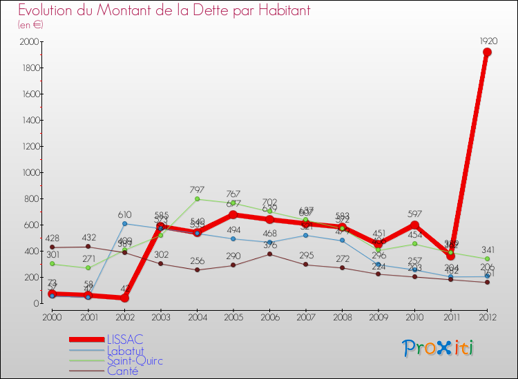 Evolution de la dette par habitant pour la commune de LISSAC et les communes proches de 2000 à 2012 Comparaison de la dette par habitant pour LISSAC et les communes voisines de 2000 à 2012