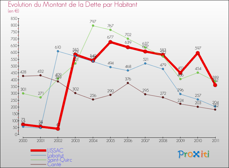 Evolution de la dette par habitant pour la commune de LISSAC et les communes proches Comparaison de la dette par habitant pour LISSAC et les communes voisines