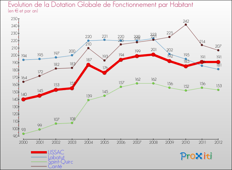 Evolution et montant de la dotation globale de fonctionnement par Habitant pour LISSAC et les communes proches Comparaison des dotations globales de fonctionnement par habitant pour LISSAC et les communes voisines