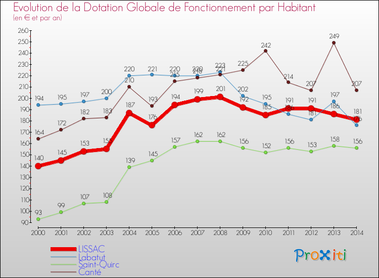 Evolution et montant de la dotation globale de fonctionnement par Habitant pour LISSAC et les communes proches de 2000 à 2014. Comparaison des dotations globales de fonctionnement par habitant pour LISSAC et les communes voisines de 2000 à 2014.