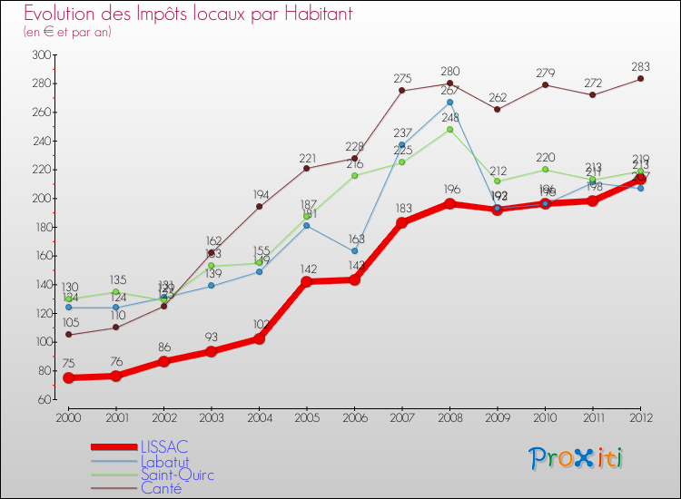 Evolution et montant des impôts locaux par Habitant pour LISSAC et les communes proches Comparaison des impôts locaux par habitant pour LISSAC et les communes voisines