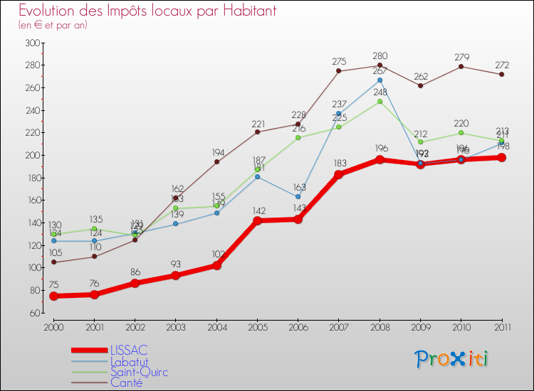 Evolution et montant des impôts locaux par Habitant pour LISSAC et les communes proches Comparaison des impôts locaux par habitant pour LISSAC et les communes voisines