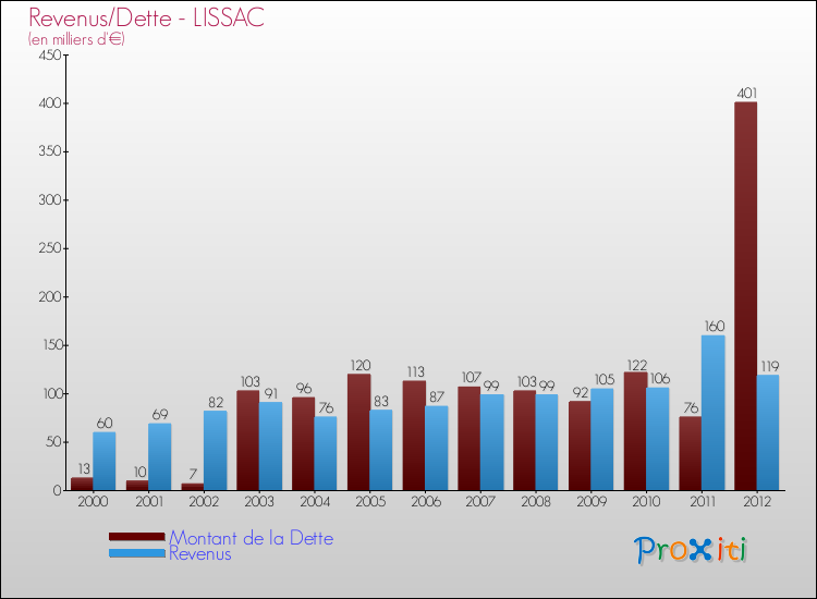Evolution comparée de la dette et des revenus pour la commune de LISSAC de 2000 à 2012 Comparaison de la dette et des revenus pour LISSAC de 2000 à 2012
