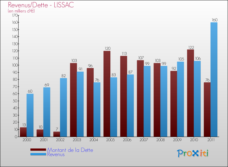 Evolution comparée de la dette et des revenus pour la commune de LISSAC de 2000 à 2011 Comparaison de la dette et des revenus pour LISSAC de 2000 à 2011