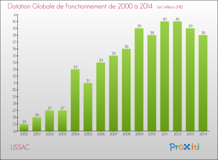 Evolution du montant de la Dotation Globale de Fonctionnement pour la commune de LISSAC de 2000 à 2014 Evolution du montant de la Dotation Globale de Fonctionnement pour LISSAC de 2000 à 2014
