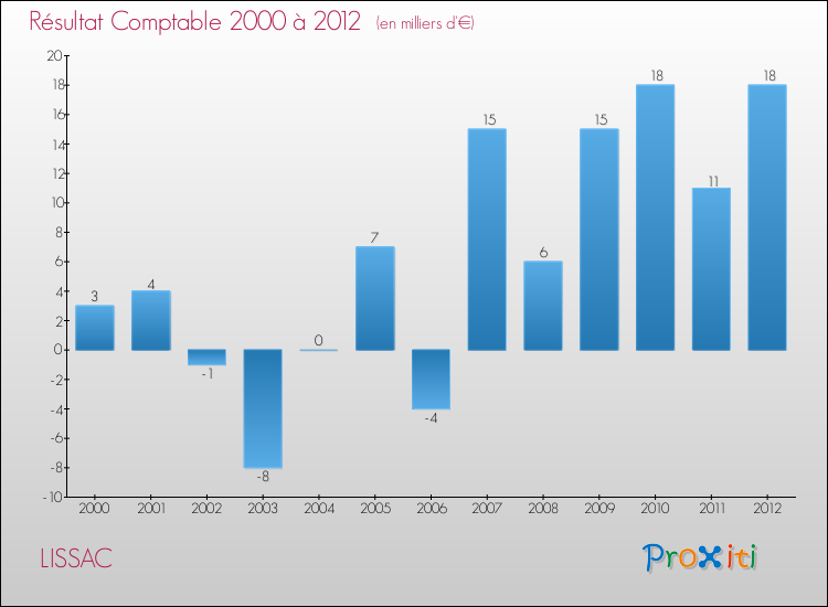 Evolution du résultat comptable pour la commune de LISSAC de 2000 à 2012 Evolution du résultat comptable pour LISSAC de 2000 à 2012