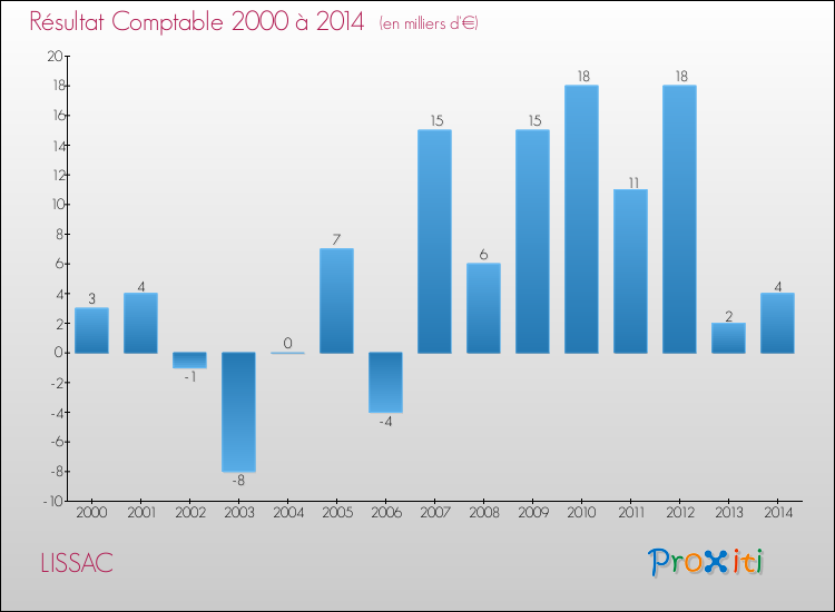 Evolution du résultat comptable pour la commune de LISSAC de 2000 à 2014 Evolution du résultat comptable pour LISSAC de 2000 à 2014