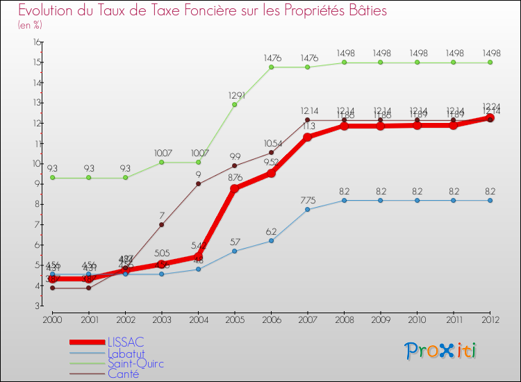 Evolution du taux de la taxe foncière sur le bati pour LISSAC et les communes proches de 2000 à 2012 Comparaison des taux de taxe foncière sur le bati pour LISSAC et les communes voisines de 2000 à 2012