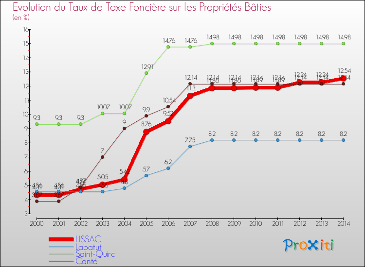 Evolution du taux de la taxe foncière sur le bati pour LISSAC et les communes proches de 2000 à 2014 Comparaison des taux de taxe foncière sur le bati pour LISSAC et les communes voisines de 2000 à 2014