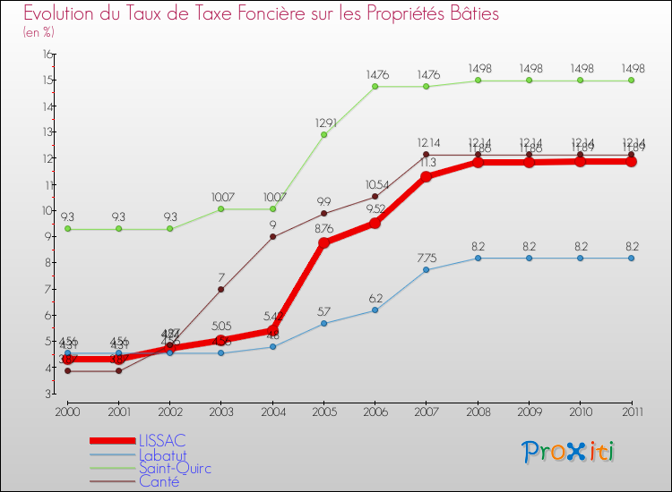 Evolution du taux de la taxe foncière sur le bati pour LISSAC et les communes proches Comparaison des taux de taxe foncière sur le bati pour LISSAC et les communes voisines
