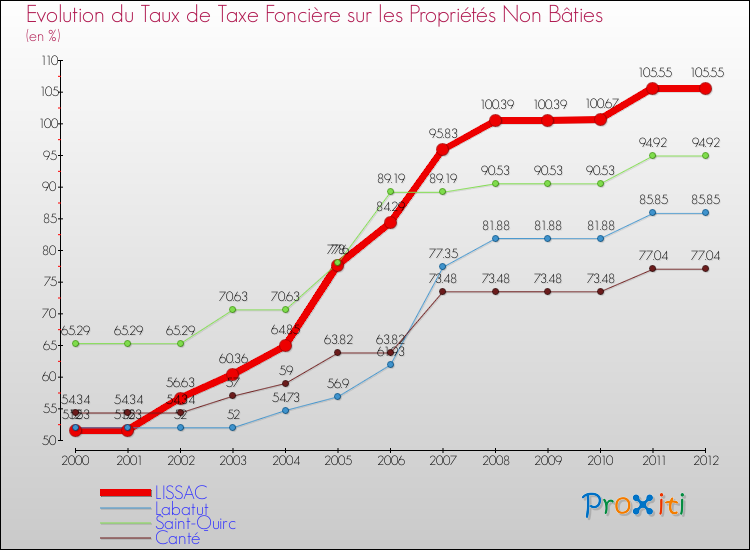Evolution du taux de la taxe foncière sur les immeubles et terrains non batis pour LISSAC et les communes proches de 2000 à 2012 Comparaison des taux de la taxe foncière sur les immeubles et terrains non batis pour LISSAC et les communes voisines de 2000 à 2012