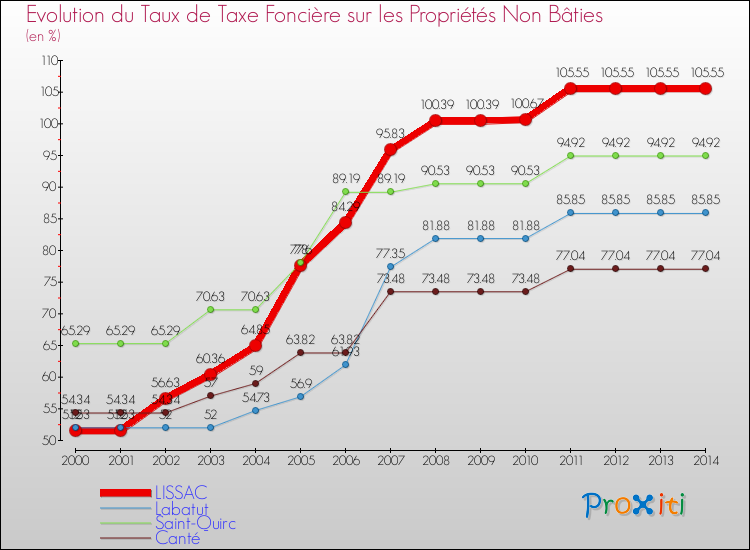Evolution du taux de la taxe foncière sur les immeubles et terrains non batis pour LISSAC et les communes proches de 2000 à 2014 Comparaison des taux de la taxe foncière sur les immeubles et terrains non batis pour LISSAC et les communes voisines de 2000 à 2014