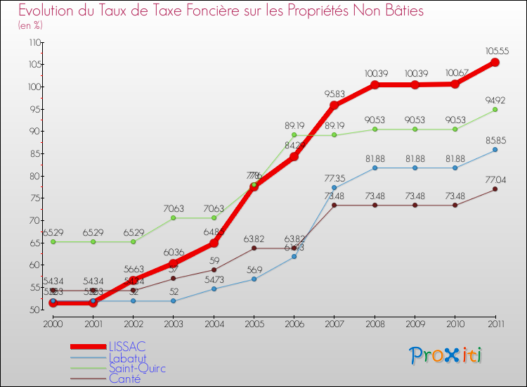 Evolution du taux de la taxe foncière sur les immeubles et terrains non batis pour LISSAC et les communes proches Comparaison des taux de la taxe foncière sur les immeubles et terrains non batis pour LISSAC et les communes voisines