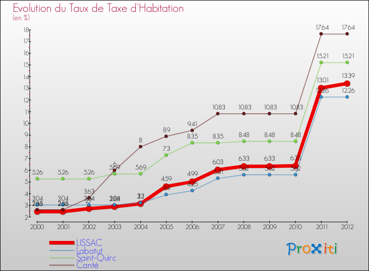 Evolution du taux de la taxe d'habitation pour LISSAC et les communes proches Comparaison des taux de la taxe d'habitation pour LISSAC et les communes voisines