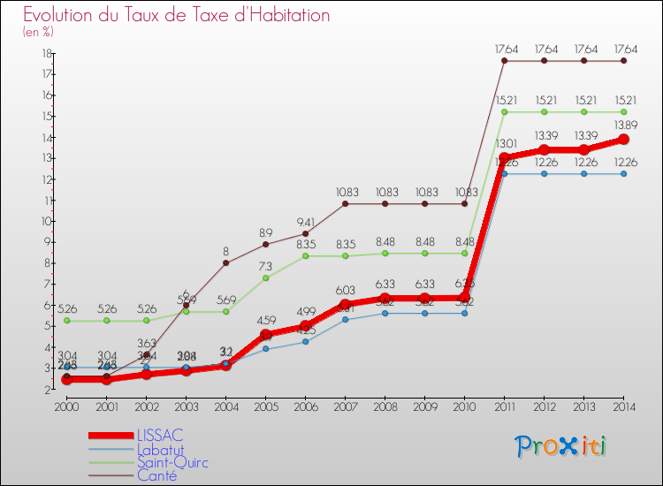 Evolution du taux de la taxe d'habitation pour LISSAC et les communes proches de 2000 à 2014 Comparaison des taux de la taxe d'habitation pour LISSAC et les communes voisines de 2000 à 2014