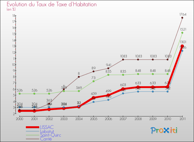 Evolution du taux de la taxe d'habitation pour LISSAC et les communes proches Comparaison des taux de la taxe d'habitation pour LISSAC et les communes voisines