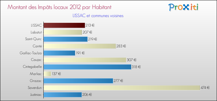 Montant des impôts locaux par Habitant pour LISSAC et les communes proches Comparaison des impôts locaux par habitant pour LISSAC et les communes voisines