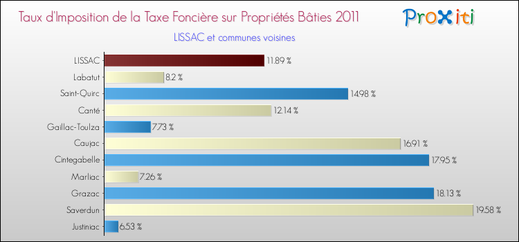 Taux d'imposition de la taxe foncière sur le bati 2011 pour LISSAC et les communes proches Comparaison des taux d'imposition de la taxe foncière sur le bati 2011 pour LISSAC et les communes voisines