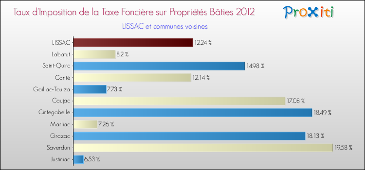 Taux d'imposition de la taxe foncière sur le bati 2012 pour LISSAC et les communes proches Comparaison des taux d'imposition de la taxe foncière sur le bati 2012 pour LISSAC et les communes voisines