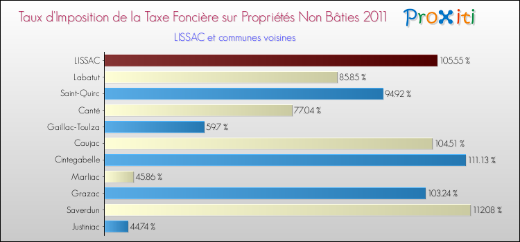 Taux d'imposition de la taxe foncière sur les immeubles et terrains non batis 2011 pour LISSAC et les communes proches Comparaison des taux d'imposition de la taxe foncière sur les immeubles et terrains non batis 2011 pour LISSAC et les communes voisines