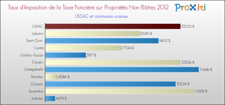 Taux d'imposition de la taxe foncière sur les immeubles et terrains non batis 2012 pour LISSAC et les communes proches Comparaison des taux d'imposition de la taxe foncière sur les immeubles et terrains non batis 2012 pour LISSAC et les communes voisines