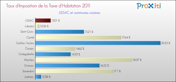 Taux d'imposition de la taxe d'habitation 2011 pour LISSAC et les communes proches Comparaison des taux d'imposition de la taxe d'habitation 2011 pour LISSAC et les communes voisines