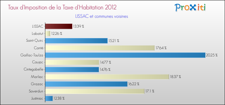 Taux d'imposition de la taxe d'habitation 2012 pour LISSAC et les communes proches Comparaison des taux d'imposition de la taxe d'habitation 2012 pour LISSAC et les communes voisines