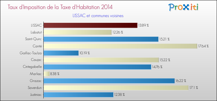Taux d'imposition de la taxe d'habitation 2014 pour LISSAC et les communes proches Comparaison des taux d'imposition de la taxe d'habitation 2014 pour LISSAC et les communes voisines