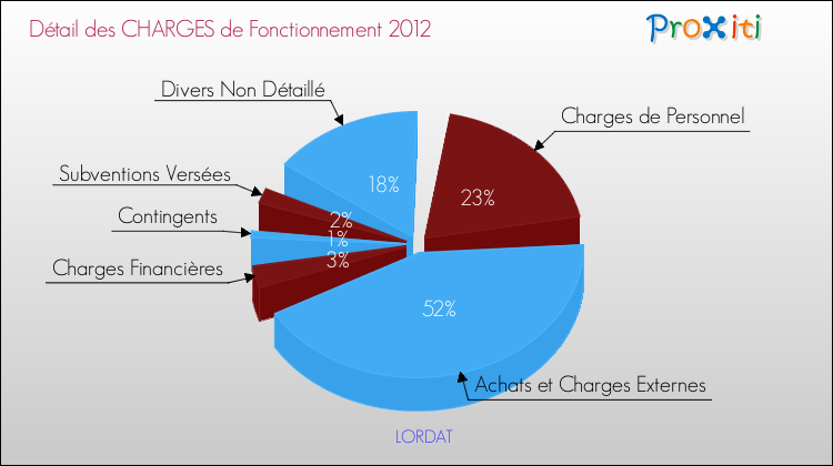 Décomposition des Charges de Fonctionnement 2012 de la commune de LORDAT Charges de Fonctionnement 2012 pour la commune de LORDAT