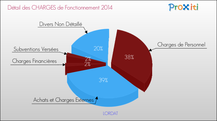 Décomposition des Charges de Fonctionnement 2014 de la commune de LORDAT Charges de Fonctionnement 2014 pour la commune de LORDAT