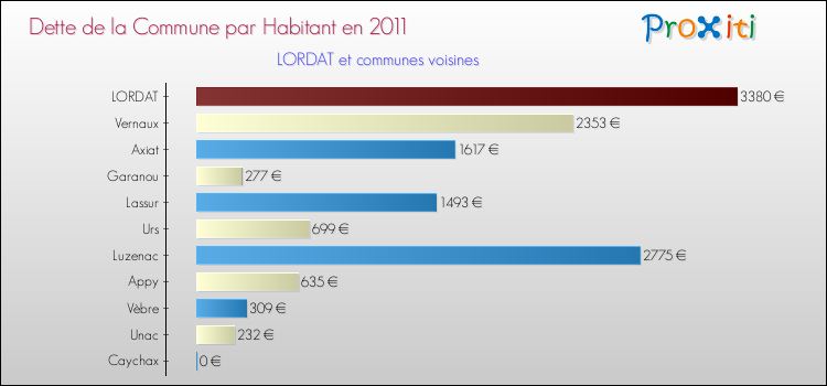 Dette par habitant de la commune en 2011 pour LORDAT et les communes proches Comparaison de la dette par habitant de la commune en 2011 pour LORDAT et les communes voisines