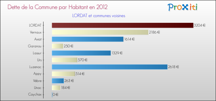 Dette par habitant de la commune en 2012 pour LORDAT et les communes proches Comparaison de la dette par habitant de la commune en 2012 pour LORDAT et les communes voisines
