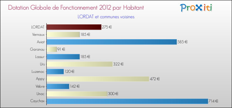 Montant des dotations globales de fonctionnement DGF par Habitant pour LORDAT et les communes proches Comparaison des des dotations globales de fonctionnement DGF par habitant pour LORDAT et les communes voisines