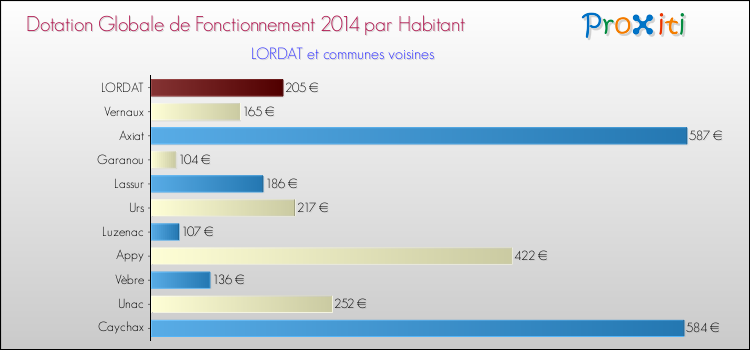 Montant des dotations globales de fonctionnement DGF par Habitant pour LORDAT et les communes proches en 2014. Comparaison des des dotations globales de fonctionnement DGF par habitant pour LORDAT et les communes voisines en 2014.