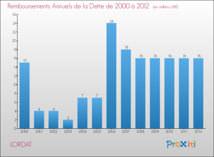 Evolution de l'annuité de la dette pour la commune de LORDAT de 2000 à 2012 Annuités de la dette pour LORDAT de 2000 à 2012