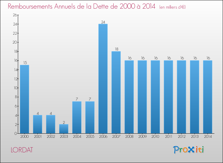Evolution de l'annuité de la dette pour la commune de LORDAT de 2000 à 2014 Annuités de la dette pour LORDAT de 2000 à 2014