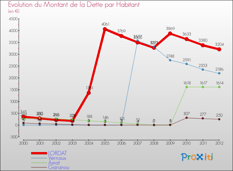 Evolution de la dette par habitant pour la commune de LORDAT et les communes proches de 2000 à 2012 Comparaison de la dette par habitant pour LORDAT et les communes voisines de 2000 à 2012