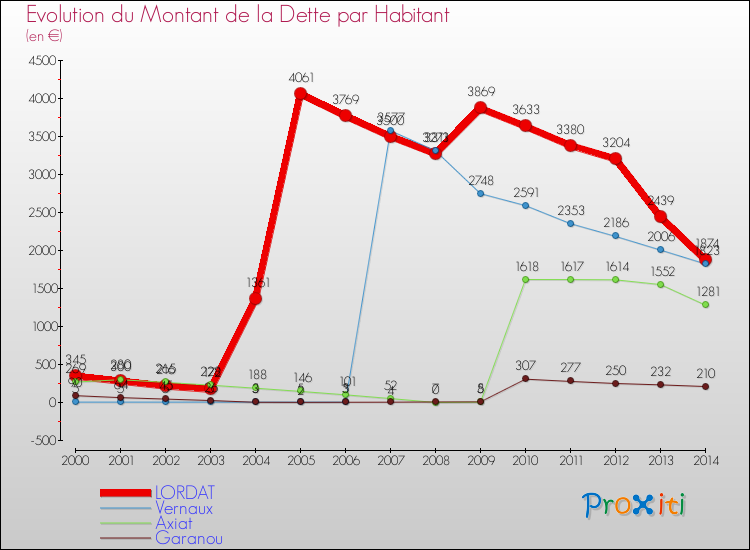 Evolution de la dette par habitant pour la commune de LORDAT et les communes proches de 2000 à 2014 Comparaison de la dette par habitant pour LORDAT et les communes voisines de 2000 à 2014