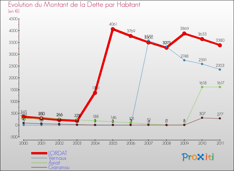 Evolution de la dette par habitant pour la commune de LORDAT et les communes proches Comparaison de la dette par habitant pour LORDAT et les communes voisines
