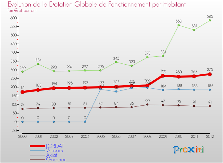 Evolution et montant de la dotation globale de fonctionnement par Habitant pour LORDAT et les communes proches Comparaison des dotations globales de fonctionnement par habitant pour LORDAT et les communes voisines