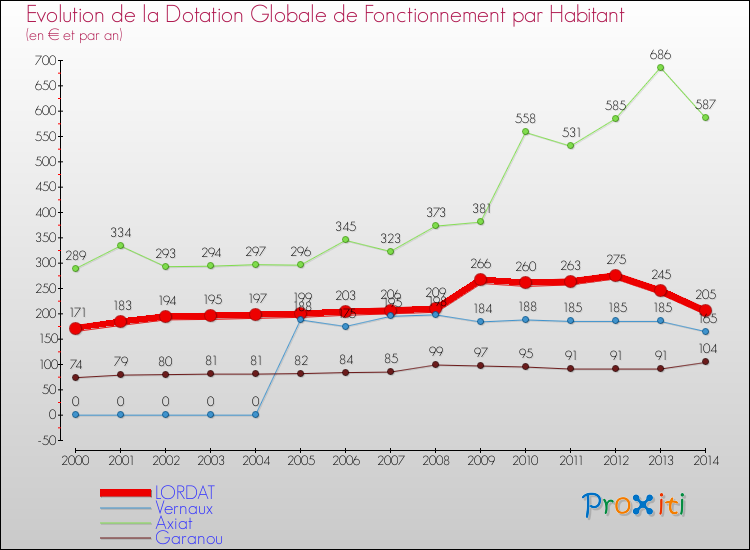 Evolution et montant de la dotation globale de fonctionnement par Habitant pour LORDAT et les communes proches de 2000 à 2014. Comparaison des dotations globales de fonctionnement par habitant pour LORDAT et les communes voisines de 2000 à 2014.
