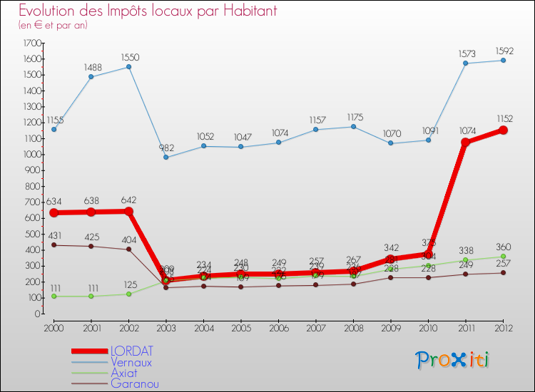 Evolution et montant des impôts locaux par Habitant pour LORDAT et les communes proches Comparaison des impôts locaux par habitant pour LORDAT et les communes voisines