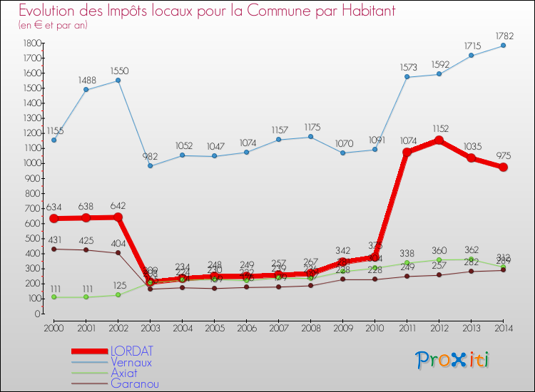 Evolution et montant des impôts locaux par Habitant pour LORDAT et les communes proches de 2000 à 2014 Comparaison des impôts locaux par habitant pour LORDAT et les communes voisines de 2000 à 2014